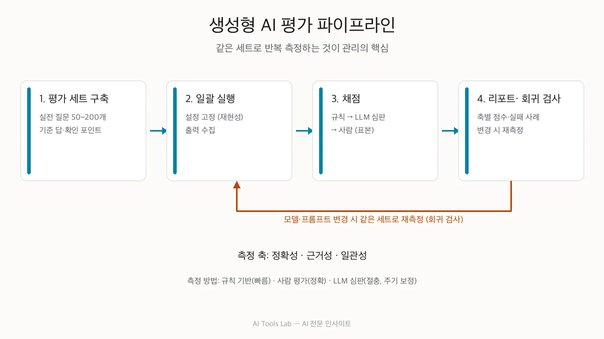 AI 평가(Evals) 실전 — 답변 20개로 정확도 검사하는 법