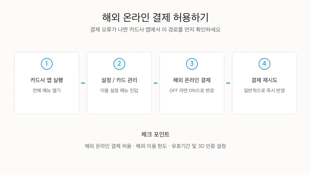 AI 서비스 결제 오류 해결 — 카드 거절·해외결제 실패 원인과 조치