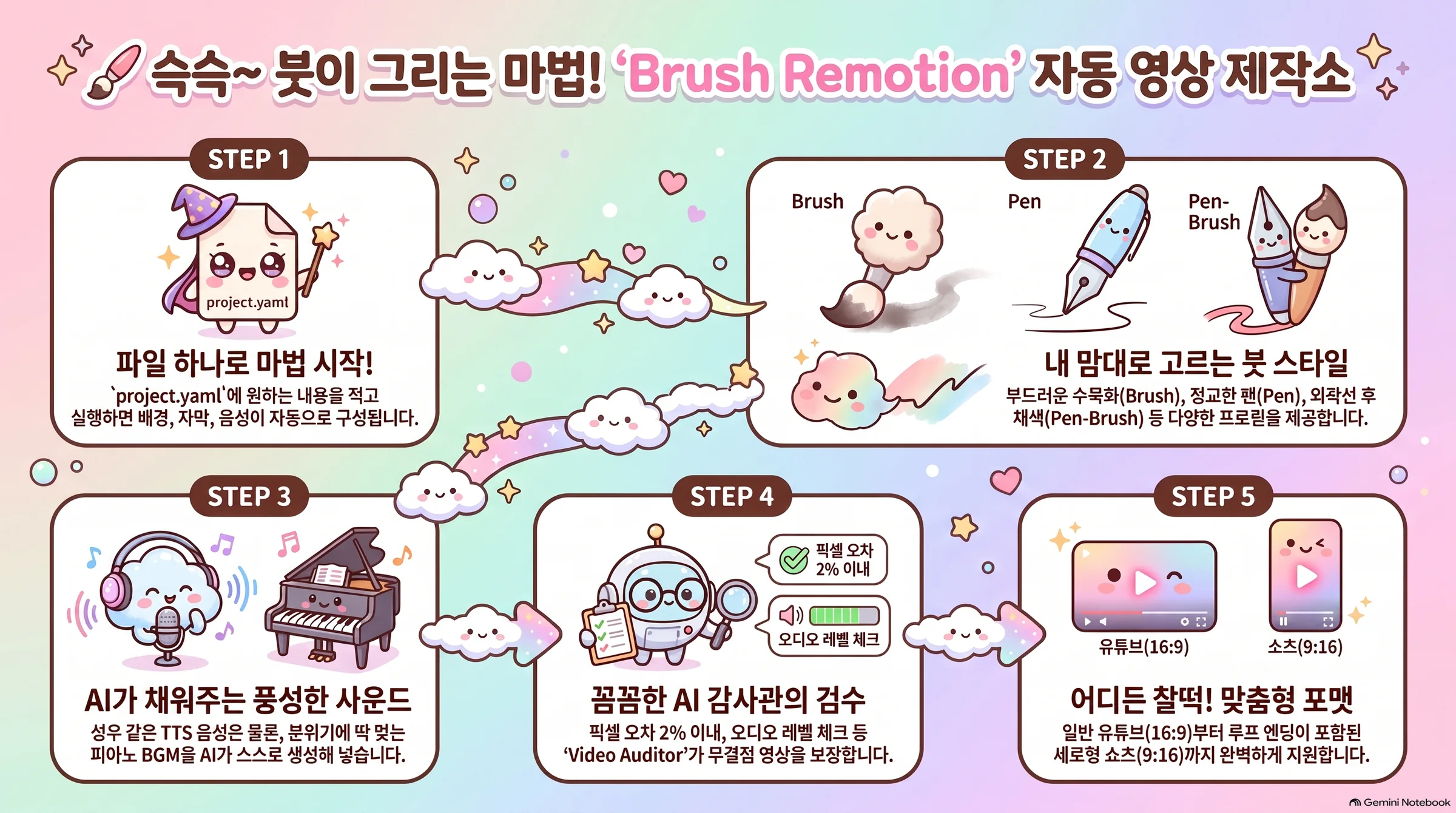 Brush Remotion Video — 설정 파일·드로잉·사운드·검수·영상 형식을 설명하는 인포그래픽