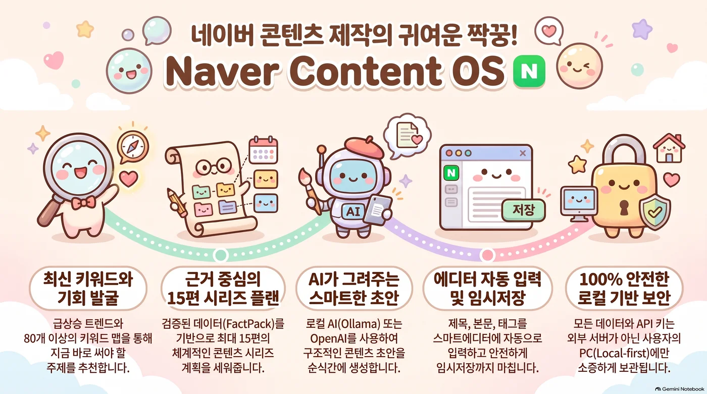 Naver Content OS — 기능 안내 일러스트
