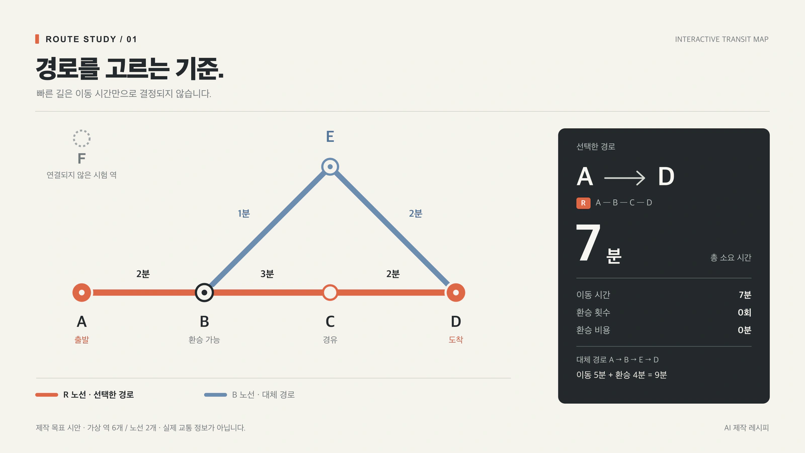 6개 역·2개 노선과 환승 비용에 따른 경로를 비교한 가상 노선도 시안