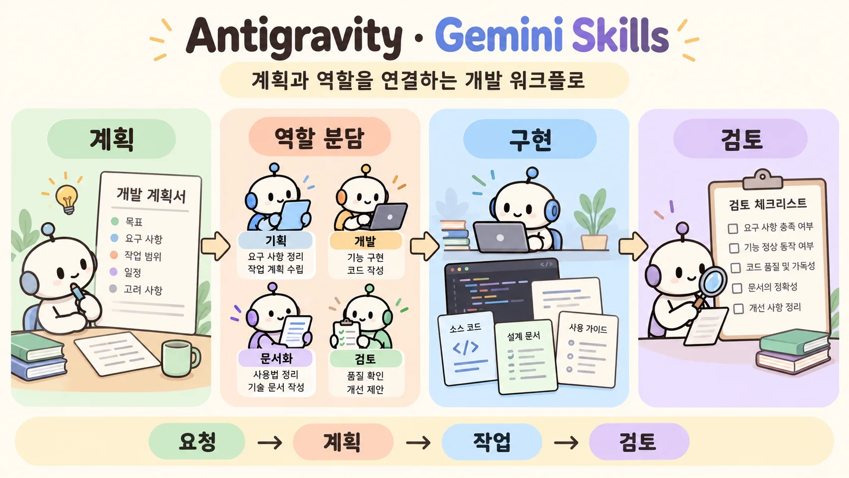Antigravity · Gemini Skills